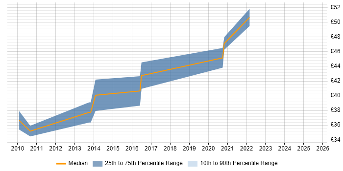 Contractor hourly rate distribution trend for C# Software Engineer job vacancies in West Sussex