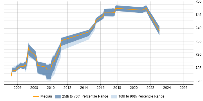 Contractor hourly rate distribution trend for jobs in West Sussex citing CSS
