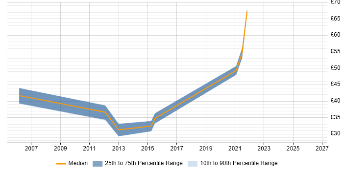 Contractor hourly rate distribution trend for jobs in West Sussex citing Customer Requirements