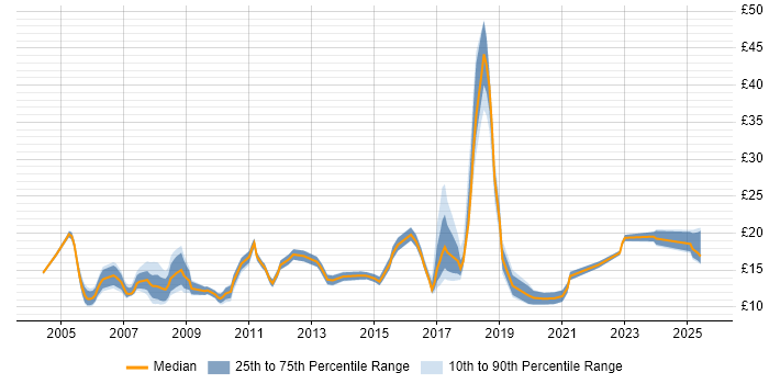 Contractor hourly rate distribution trend for jobs in West Sussex citing Customer Service