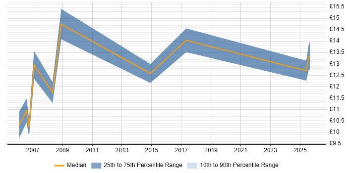 Contractor hourly rate distribution trend for Data Administrator job vacancies in West Sussex