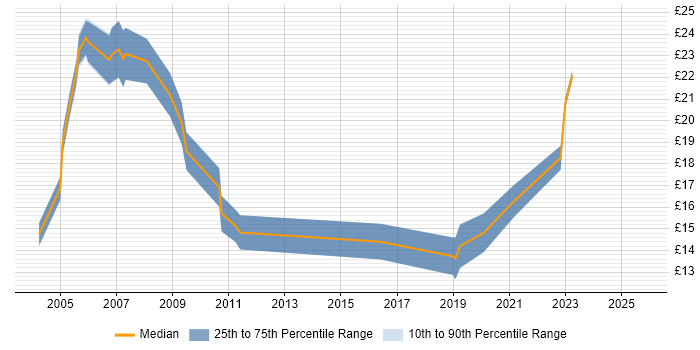 Contractor hourly rate distribution trend for Data Analyst job vacancies in West Sussex