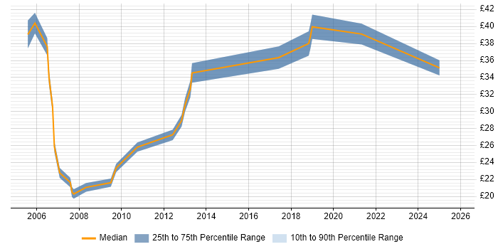 Contractor hourly rate distribution trend for jobs in West Sussex citing Data Centre
