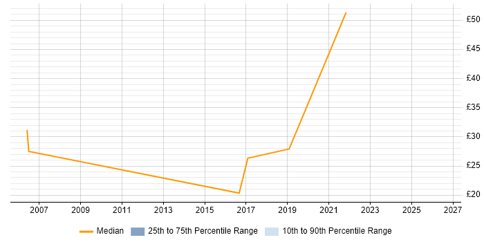 Contractor hourly rate distribution trend for Data Engineer job vacancies in West Sussex