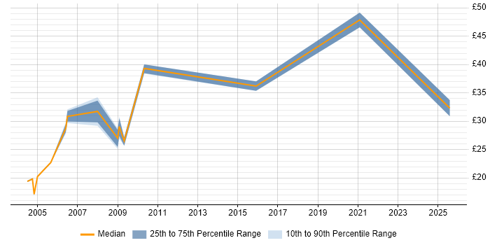 Contractor hourly rate distribution trend for jobs in West Sussex citing Data Management Contractor hourly rate distribution trend for jobs in West Sussex citing Data Management