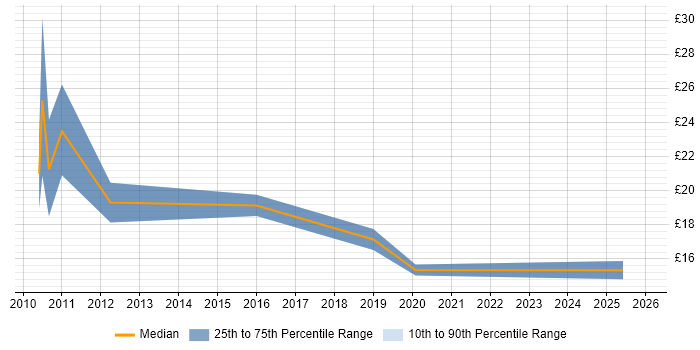 Contractor hourly rate distribution trend for jobs in West Sussex citing Data Quality