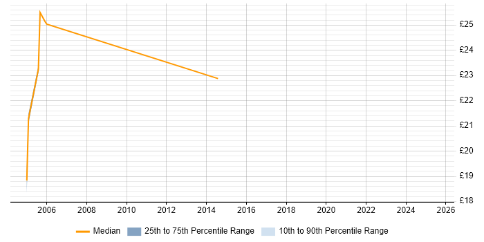 Contractor hourly rate distribution trend for jobs in West Sussex citing Data Validation Contractor hourly rate distribution trend for jobs in West Sussex citing Data Validation