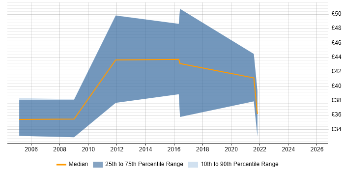 Contractor hourly rate distribution trend for jobs in West Sussex citing Data Warehouse