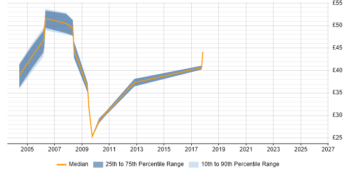 Contractor hourly rate distribution trend for jobs in West Sussex citing DB2