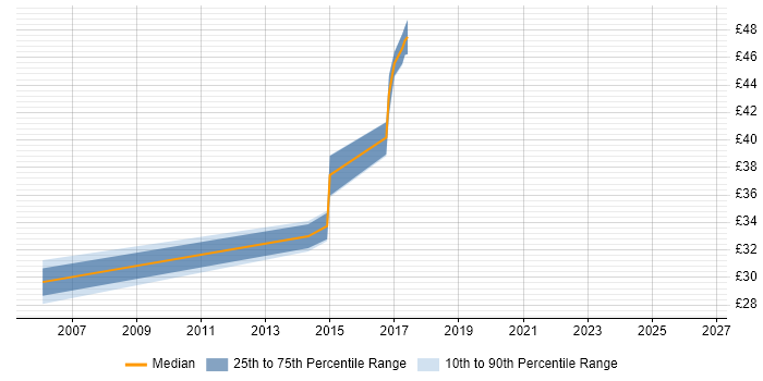 Contractor hourly rate distribution trend for jobs in West Sussex citing Defect Tracking