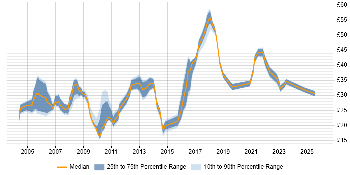 Contractor hourly rate distribution trend for jobs in West Sussex citing Degree