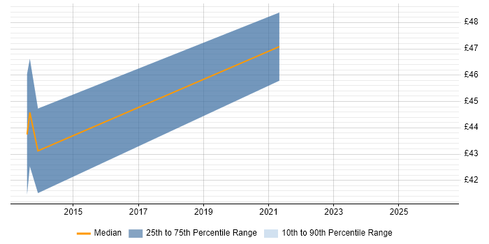 Contractor hourly rate distribution trend for jobs in West Sussex citing Deployment Automation