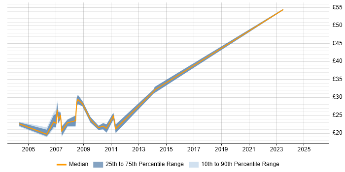 Contractor hourly rate distribution trend for Designer job vacancies in West Sussex