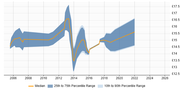 Contractor hourly rate distribution trend for Desktop Support Engineer job vacancies in West Sussex