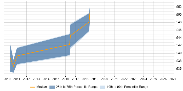 Contractor hourly rate distribution trend for Developer/Software Engineer job vacancies in West Sussex