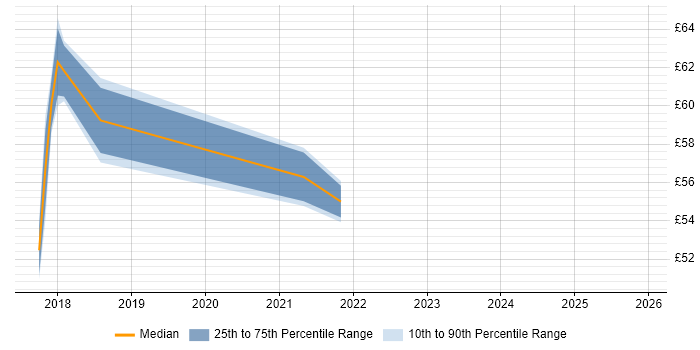 Contractor hourly rate distribution trend for DevOps Engineer job vacancies in West Sussex