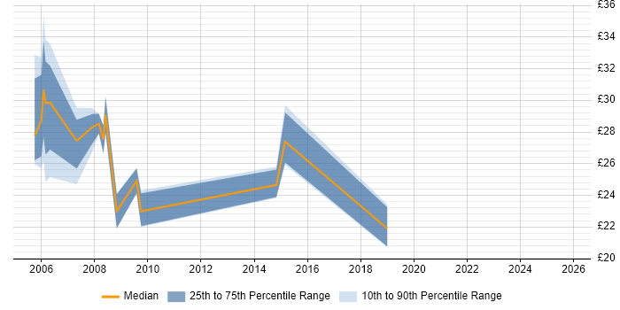 Contractor hourly rate distribution trend for jobs in West Sussex citing DHCP