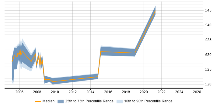 Contractor hourly rate distribution trend for jobs in West Sussex citing DNS