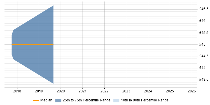 Contractor hourly rate distribution trend for jobs in West Sussex citing Docker
