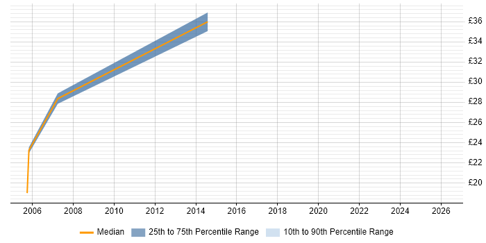 Contractor hourly rate distribution trend for jobs in West Sussex citing DOM