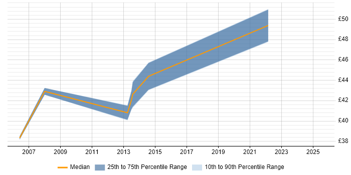 Contractor hourly rate distribution trend for jobs in West Sussex citing .NET Framework Contractor hourly rate distribution trend for jobs in West Sussex citing .NET Framework
