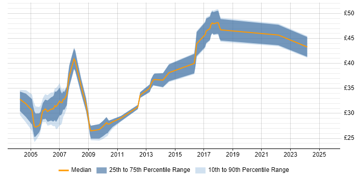 Contractor hourly rate distribution trend for jobs in West Sussex citing .NET