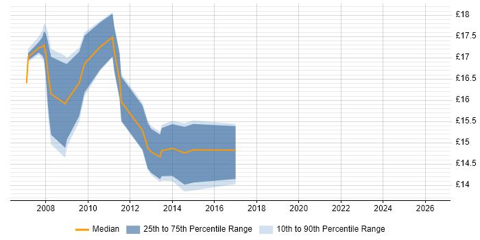 Contractor hourly rate distribution trend for jobs in East Grinstead citing Active Directory