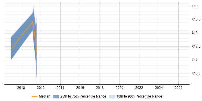 Contractor hourly rate distribution trend for IT Support job vacancies in East Grinstead