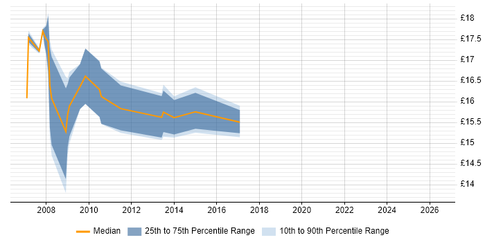 Contractor hourly rate distribution trend for jobs in East Grinstead citing ITIL