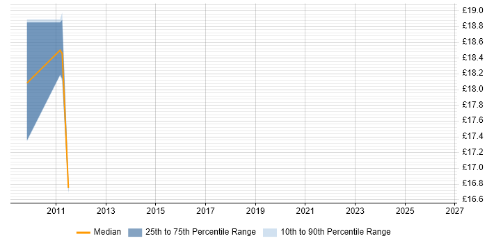Contractor hourly rate distribution trend for jobs in East Grinstead citing VMware