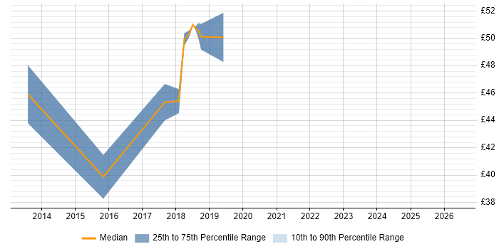 Contractor hourly rate distribution trend for jobs in West Sussex citing Embedded Linux