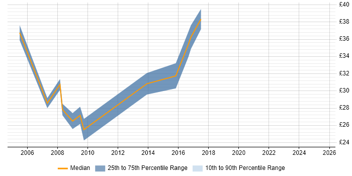 Contractor hourly rate distribution trend for jobs in West Sussex citing EMC Contractor hourly rate distribution trend for jobs in West Sussex citing EMC