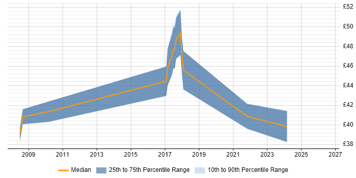 Contractor hourly rate distribution trend for jobs in West Sussex citing End-to-End Testing