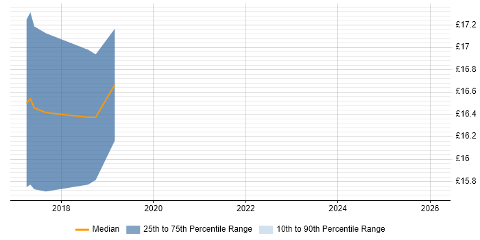 Contractor hourly rate distribution trend for jobs in West Sussex citing Entra ID