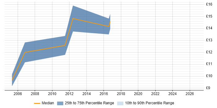 Contractor hourly rate distribution trend for jobs in West Sussex citing EPoS