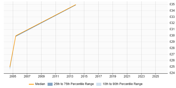 Contractor hourly rate distribution trend for jobs in West Sussex citing ESRI