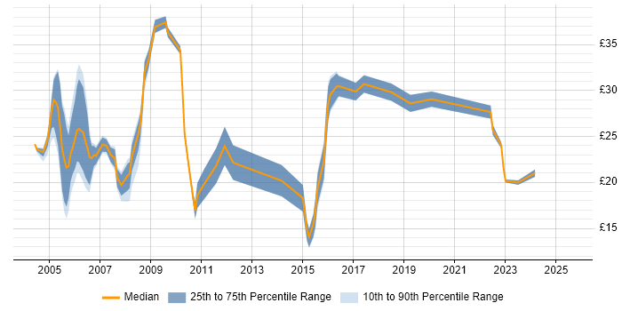 Contractor hourly rate distribution trend for jobs in West Sussex citing Finance