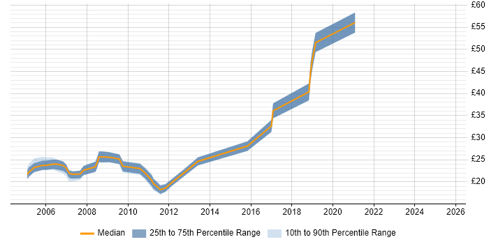 Contractor hourly rate distribution trend for jobs in West Sussex citing Firewall