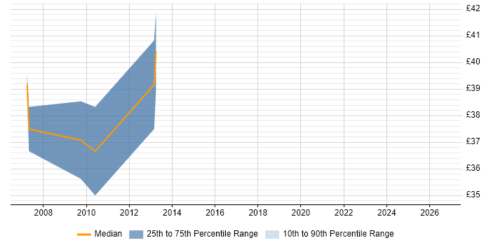 Contractor hourly rate distribution trend for jobs in West Sussex citing Front End Development