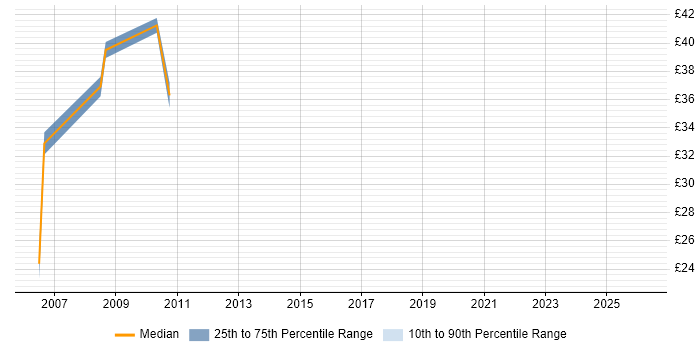 Contractor hourly rate distribution trend for jobs in West Sussex citing Functional Testing