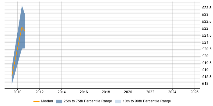 Contractor hourly rate distribution trend for jobs in Gatwick citing Accessibility