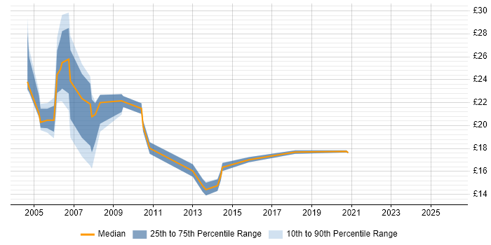 Contractor hourly rate distribution trend for jobs in Gatwick citing Active Directory