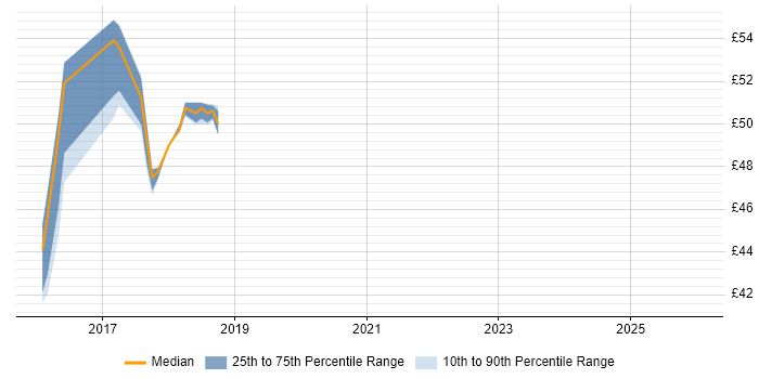 Contractor hourly rate distribution trend for jobs in Gatwick citing Agile