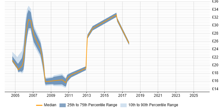 Contractor hourly rate distribution trend for Analyst job vacancies in Gatwick
