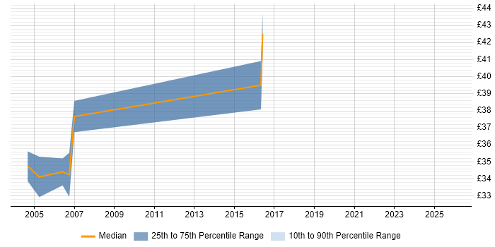 Contractor hourly rate distribution trend for jobs in Gatwick citing ASP.NET