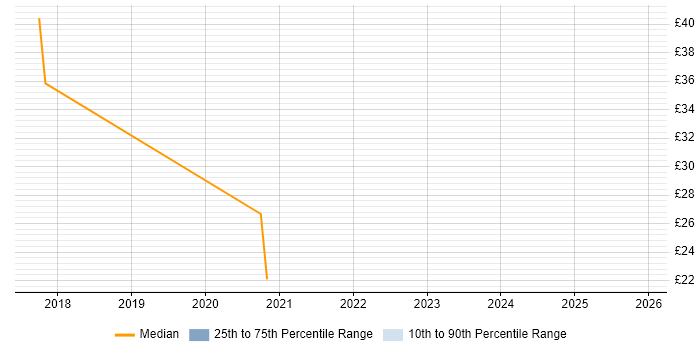 Contractor hourly rate distribution trend for jobs in Gatwick citing Azure