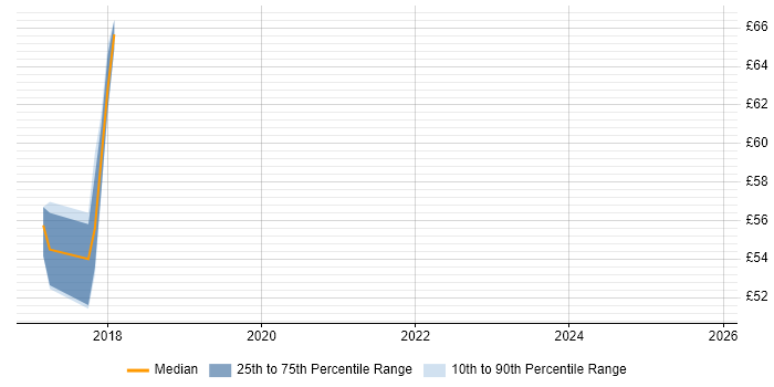 Contractor hourly rate distribution trend for jobs in Gatwick citing CI/CD