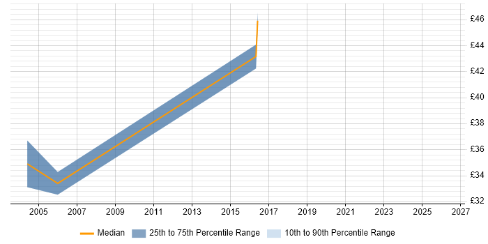 Contractor hourly rate distribution trend for jobs in Gatwick citing CMS