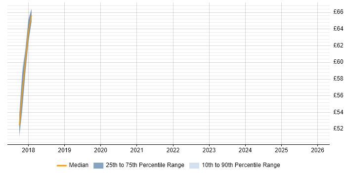 Contractor hourly rate distribution trend for jobs in Gatwick citing Code Quality