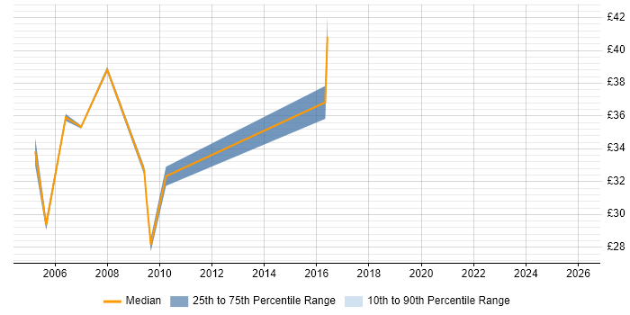 Contractor hourly rate distribution trend for jobs in Gatwick citing C#